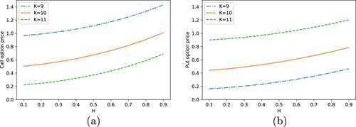 Figure 7. European option values under the polynomial process with different H and K, t = 0 and T = 3 fixed. (a) Call option; (b) Put option.