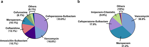 Figure 6 The ratio of drug saved (a) and cost saved (b) among ten antibacterial drugs.