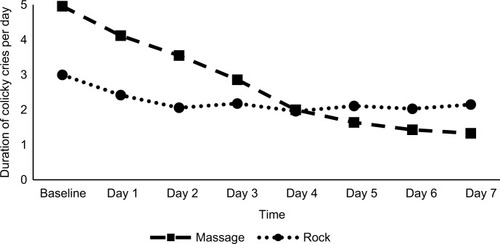 Figure 2 Trends of duration of colicky cries’ means by group.