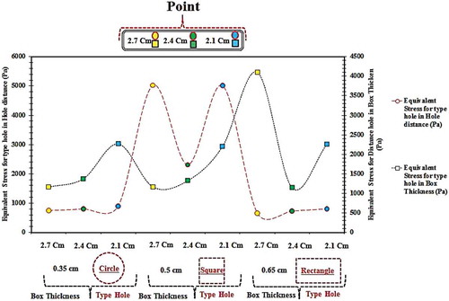 Figure 4. Red line: the mutual effect of the holes’ spacing and holes’ type on equivalent stress. Black line: the mutual effect of holes’ spacing and box edge thickness on the equivalent stress.
