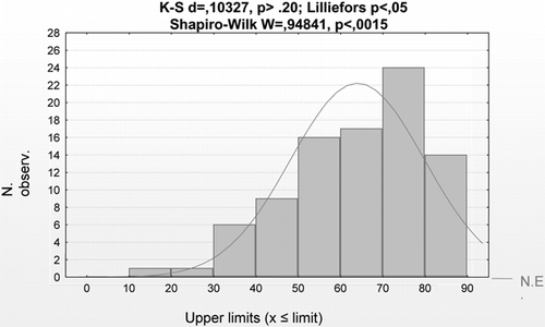 Figure 2 Age distribution in dialysis patients. N.E. = Normal expected.