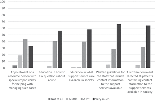 Figure 2. Extent to which specific measures might facilitate for health care providers to handle an encounter with older patients who have been subjected to abuse (%) (n = 153a).
