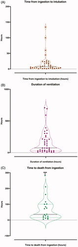 Figure 1. Box violin plots showing distribution of patients’ time from ingestion to first intubation in graph A (n = 37), duration of ventilation in graph B (n = 41), and time to death from ingestion in graph C (n = 19).
