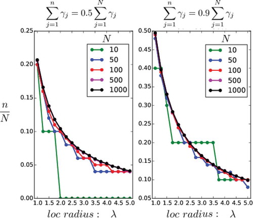 Fig. 9. Construction of in SC and WC4DEnVar. For different number of grid points and different localisation half widths (horizontal axis), the vertical axis shows the ratio of retained eigenvalues over , in order to cover a given fraction of the total sum of eigenvalues. For the left panel this fraction is , in the right panel it is .