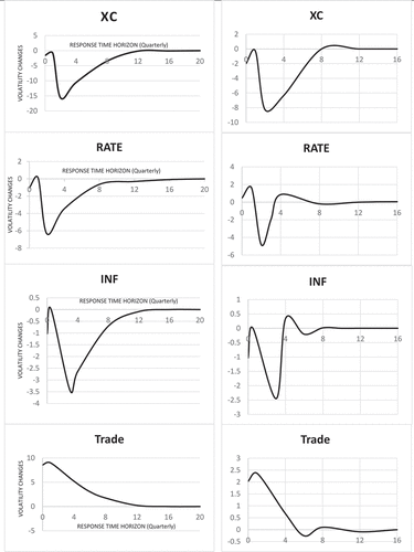 Figure 3. Impulse responses to a capital controls shock.