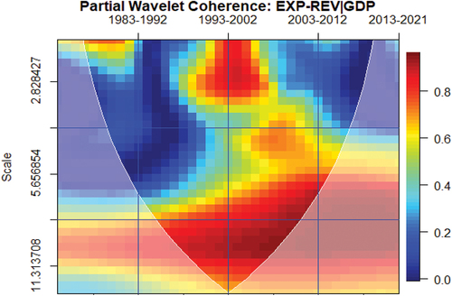 Figure 3. Conditional effect of GDP on the nexus between expenditure (EXP) and revenue (REV).