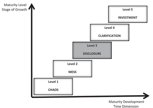 Figure 7. Maturity model for internal private investigations applied to Garcia