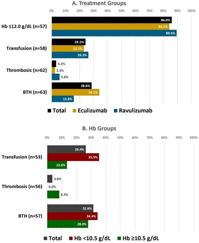 Figure 2. Haematological outcomes. BTH, breakthrough haemolysis; Hb, (serum) hemoglobin.Notes: Data reflect events in the past 12 months, among query respondents treated for ≥12 months. Breakthrough haemolysis was defined in the survey as: ‘ … the return of haemolytic disease activity e.g. return of (my) symptoms/ anaemia / major vascular event e.g. a blood clot.’