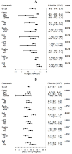 Figure 2 Forest plots showing changes in HbA1c (A) and body weight (B) in subgroups of patients by baseline characteristics.