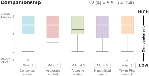 Figure 6. Companionship measurements (Lee & Robbins, Citation1995) across the different collaborative IVIS concepts with pairwise comparisons. The scale ranges from 1 = low companionship to 6 = high companionship. Q: Even around people I know, I don’t feel that I really belong. Friedman test significant at p < 0.05.