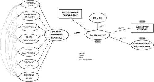 Figure 2. Structural model results of Birmingham sample.