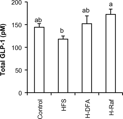 Fig. 1. GLP-1 concentration in the portal plasma after 8 weeks of test-diet feeding (Experiment 1).
