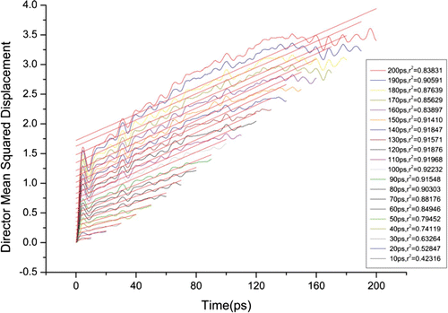 Figure 5. Squared displacement of the mean director of E7.