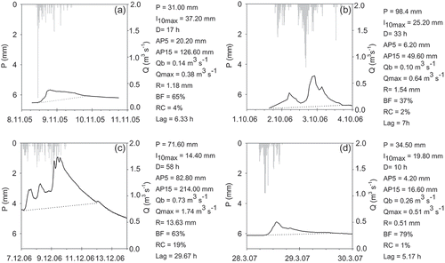 Fig. 8 Hydrographs and hyetographs for four selected events of contrasting magnitude within the Corbeira catchment. The dotted line indicates the separation between direct runoff and baseflow.