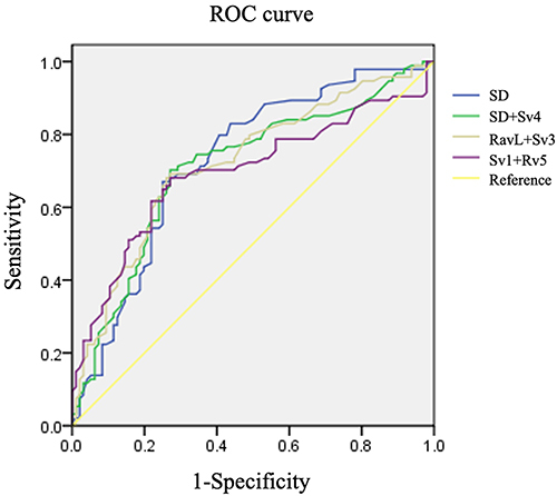 Figure 3 ROC curve of the diagnostic value of SD, SD+Sv4, RavL+Sv3, and Sv1+Rv5 in elderly male patients with essential hypertension and LVH.