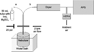 FIG. 1. Schematic of the aerosolization equipment. Aerosol was created in the collison nebulizer with a flow rate of 2 lpm and pressure of 20 psi and collected in 50 mL tubes containing 1 mL of 10 mM MgSO4 for the indirect method (a). For the direct method (b), the aerosol passed through a diffusion dryer and into the Aerodynamic Particle Sizer (APS). Free air was allowed to enter the system through a HEPA filter prior to entering the APS.