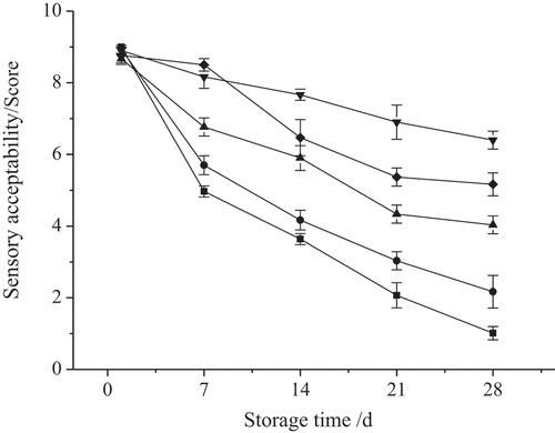 Figure 5. Effects of different quick-frozen cryogenic preservation treatments on sensory acceptability of Purple Cabbage Slices during storage (■, Control; ●, Color protecting+blanching; ▲, Color protecting + blanching + −20°C quick-frozen + stored at −18°C; ▼, Color protecting + blanching + dry ice quick-frozen + stored at −18°C; ◆, Color protecting + blanching + −60°C, quick-frozen + stored at −18°C)
