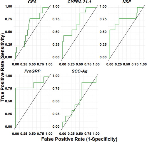 Figure 4. ROC curve of each marker: CEA, CYFRA21-1, NSE, pro-GRP, SCC-Ag for SCLC with respect to non-malignant lung disease.