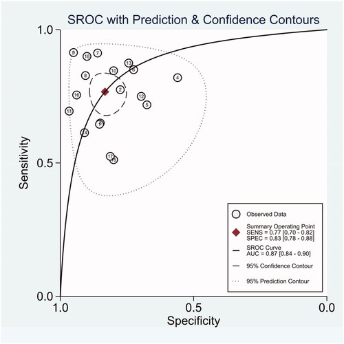 Figure 6. SROC curve for miR-21 in CRC diagnosis.
