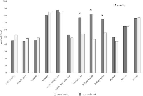 Figure 4 A visual analogue scale depicting the results of the subjective sleep survey on mask preference for nasal versus oronasal masks (Higher scores = does apply; lower scores = does not apply).