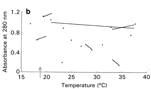 Figure 7. Effect of trend‐curve drawing by ignoring factors in RCO mapping during RCO optimization of high‐pressure treatment of an enzyme.