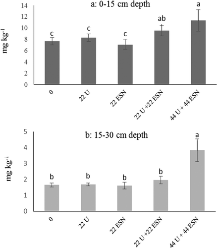 Figure 1. Post-harvest soil residual nitrate-nitrogen (NO3-N) in (a) 0–15 cm and (b) 15–30 cm depths for the on-station experiment at CARC in 2015. Vertical bars represent standard error of the means (n = 8). 22 N U: 22 kg N ha−1 in the form of urea; 22 N ESN: 22 kg N ha−1 in the form of ESN; 44 U: 44 kg N ha−1 in the form of urea; 44 ESN: 44 kg N ha−1 in the form of ESN.