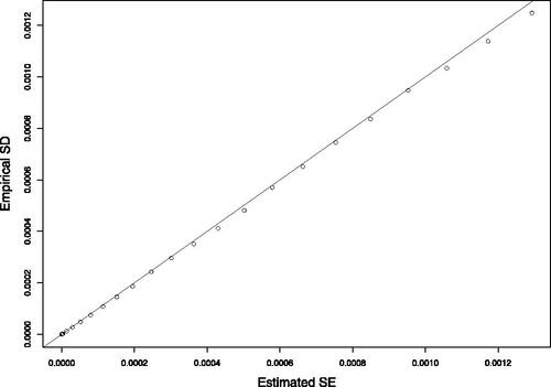 Fig. 5 Simulation results of right-censored data without delayed entry, under setting “C”, for the A-opt method, with n=15,000 and qn=3ne: estimated SE and empirical SD for the cumulative baseline hazard function at various time points.