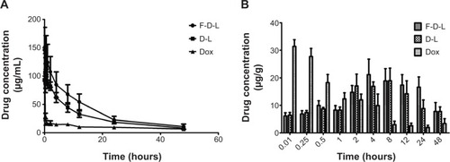 Figure 5 F-D-L, D-L and free Dox concentrations in mouse plasma and liver.Notes: (A) Pharmacokinetics of F-D-L, D-L and free Dox in the mouse plasma. (B) Dox distribution in the mouse livers administered with F-D-L, D-L and free Dox (n=6). Data are expressed as the mean ± SD (n=6).Abbreviations: F-D-L, F-CONH-PEG-NH-Chol conjugated doxorubicin liposome; F-CONH-PEG-NH-Chol, folate-CONH-PEG-NH-Cholesterol; D-L, PEGylated doxorubicin liposome; Dox, doxorubicin; SD, standard deviation.