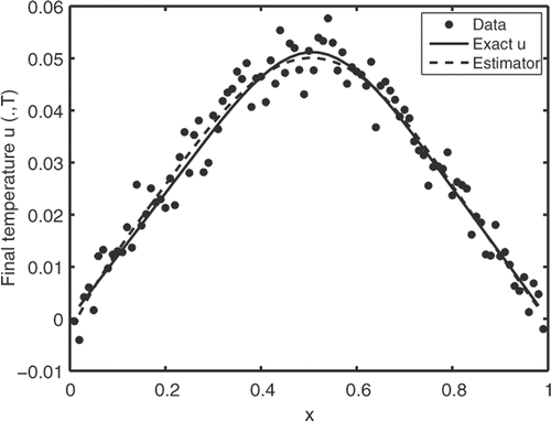 Figure 2. The exact data, noisy data and the local polynomial estimator for σ = 0.12.