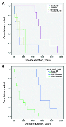 Figure 2. (A) Kaplan-Meier survival curve for the 4 8-OPRI families. The Swedish family had the longest survival (log-rank test with P value = 0.004). (B) Kaplan-Meier survival curve when early age of onset is set as less than 30 y (log-rank test with P value < 0.001).