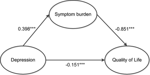 Figure 1 Mediating effects of symptom burden, depression, and quality of life in MHD patients.