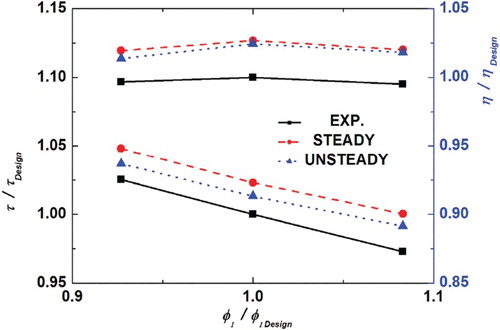 Figure 6. Comparison of the steady and unsteady results with the experimental data.