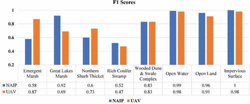 Figure 8. RF classifier F1 scores for the natural communities between NAIP and UAV imagery for Carp River Mouth.