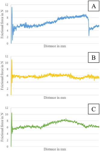 Figure 4. Different types of measurement curves (A: Ideal, B: Sliding, C: Mix).