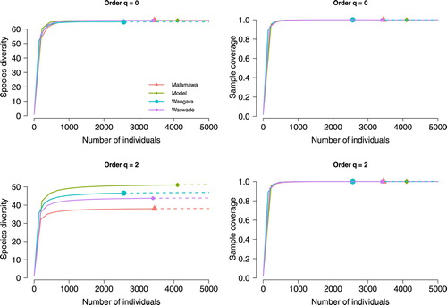 Figure 2. Sample-size-based rarefaction (left column) and extrapolation (right column) curves, showing species richness (q = 0) and Simpson diversity (q = 2) by sites in Dutse, Nigeria.