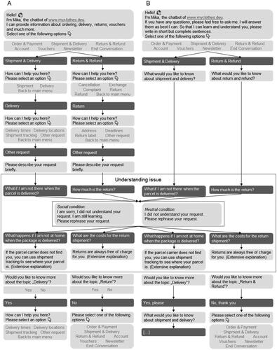 Figure A. Exemplary translated conversational flows in button and free text chatbot conditions.Note. Figures A and B show exemplary conversations with the button and the free text chatbot, respectively. Chatbot responses are shown in light grey, and user responses in dark grey.