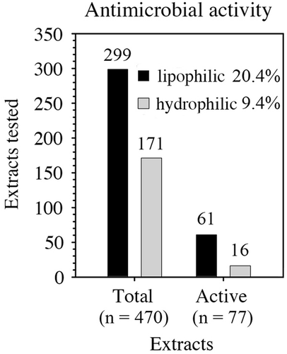 Figure 1. Antimicrobial activity of lipophilic (black) and hydrophilic (grey) extracts of Antarctic organisms tested. The number of extracts assayed is shown above each bar and the percentage of active extracts is shown beside each type of extract.