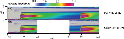 Figure 28. Vorticity magnitude for Case 14 simulated by different methods. (A): full CFD(ALM), (B): CFD(ALM)-IDWM.