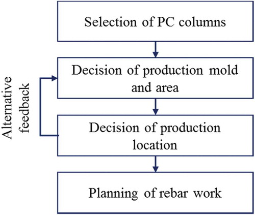 Figure 1. Flowchart of in-situ production planning.