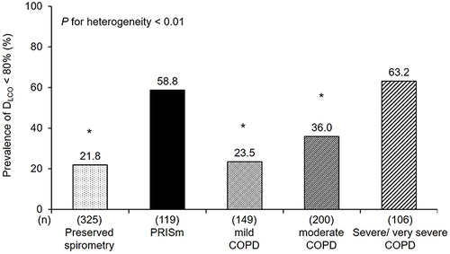 Figure 2 Prevalence of low DLCO by lung-function group.