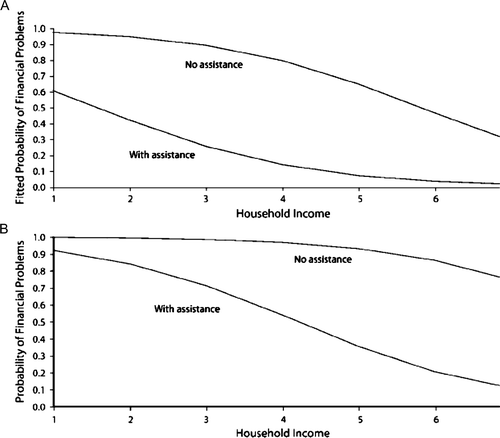 Figure 4.  Estimated probability that a household will have financial difficulties because of orphan care based on income level and receiving orphan assistance in households not caring (a) and caring (b) for adults; figure reproduced from Miller, Gruskin, Subramanian, Rajaraman, and Heymann (2006).