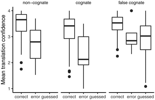 Figure 2. Comparison of the mean participant confidence ratings for the correct and incorrect translations of non-cognates, cognates and false cognates. For false cognates, we also show the mean confidence ratings of the guessed translations (form-based).