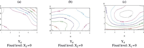 Figure 5 The contour plots for colour parameters: Lightness (Y4) of fried yam chips as affected by Blanching temperature (X1), blanching time (X2), and frying time (X3) for chips fried at 170°C.