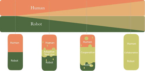 Figure 6. Visualisation of collaboration level. Lower image is adapted and modified from Krüger et al. (Citation2017) to fit with the main visualisation, showing collaboration as uniting the effort of the human and the robot.