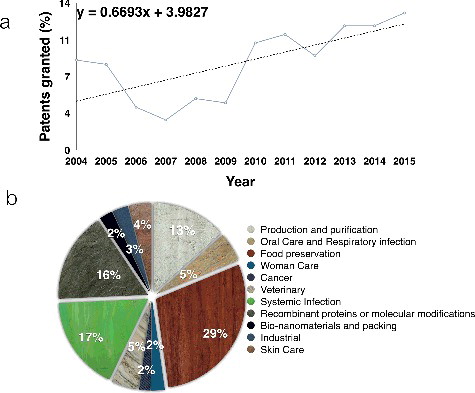 Figure 5. Trend in the growth of granted patents concerning bacteriocins from 2004 to 2015 (a) and distribution among different fields of application (b).