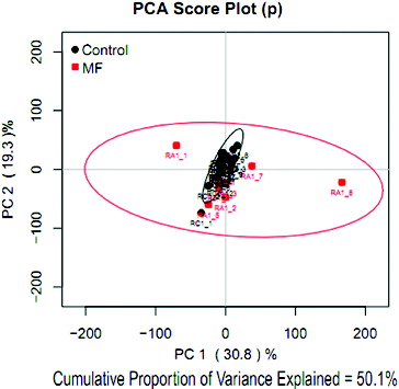 Figure 1. PCA score plot based on the CPMG of the 1H NMR spectra of serum samples obtained from cows with or without MF. On the score plot, each point represents an individual sample, with the red box representing the MF group, and the black dot representing the control group. The abscissa and ordinate represent the variance associated with components 1 and 2, respectively.