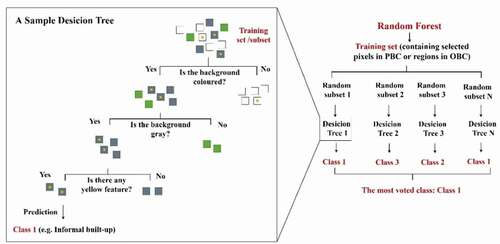 Figure 2. Random forest algorithm’s schematic function in image classification. The classifier consists of a collection of individual trees. Each tree independently offers a class prediction. The class with the most votes becomes the model prediction for image classification