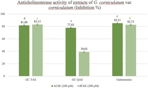 Figure 8. Anticholinesterase inhibition activity results of the G. corniculatum var. corniculatum extracts. GC TAE: Tertiary amine extract; GC QAE: Quaternary amine extract. Test results for each extract shown with superscript capital letters (A–E) indicate significant differences (p<0.01) according to the Fisher test.
