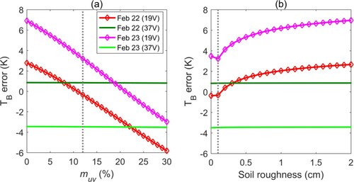 Figure 10. Error of the MEMLS predicted TB as a function to unfrozen volumetric soil water content (mvu) (a) and soil roughness (b). The vertical gray dash lines represent the 12% mvu and 0.1 cm roughness used for simulations in Section 5.2.