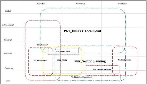 Figure 2. Linkages between different multi-level learning nodes in Bolivia’s water sector. Each node in the figure is represented by its cognitive, normative and relational dimensions across different levels of governance. The overlap does not necessarily show formal relations.
